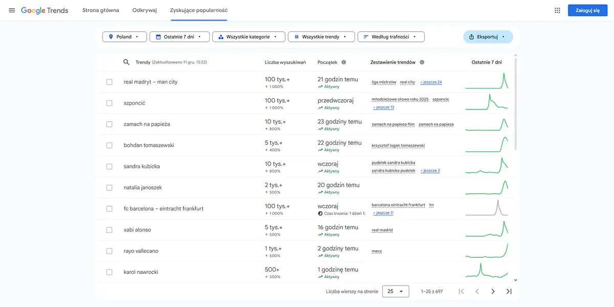 widok google trends zyskujące popularność trendy trending